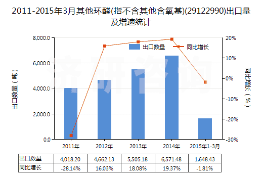 2011-2015年3月其他環(huán)醛(指不含其他含氧基)(29122990)出口量及增速統(tǒng)計